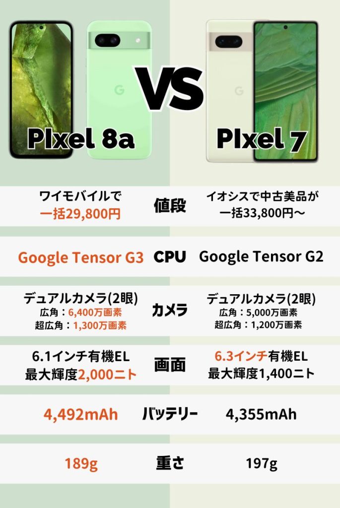 Pixel8aとPixel7の違い