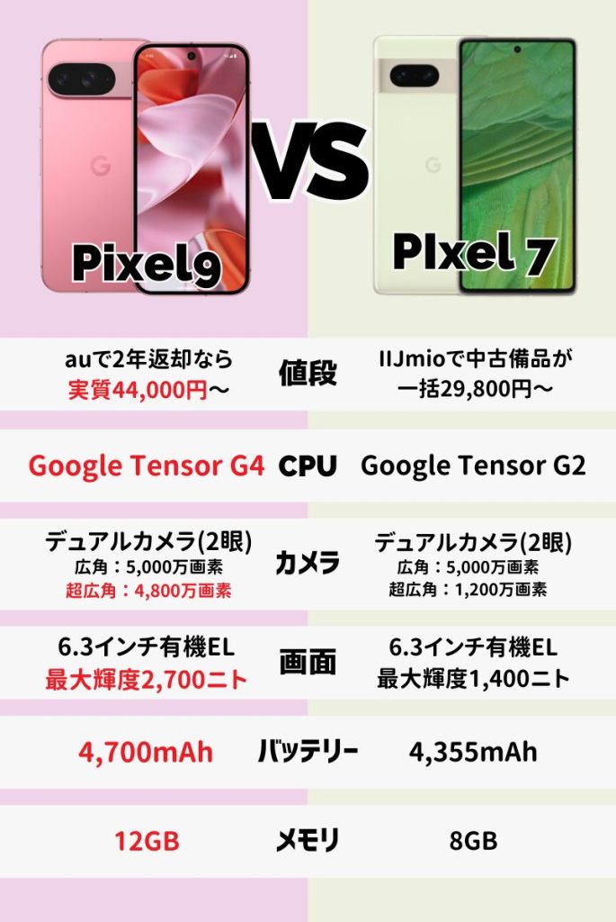ムスビー｜値下げ＊256GB SIMフリー Softbank Google Pixel7 Pro