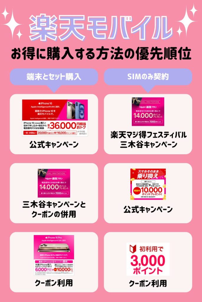 楽天モバイルのクーポンを使うよりキャンペーンのほうがお得な場合も