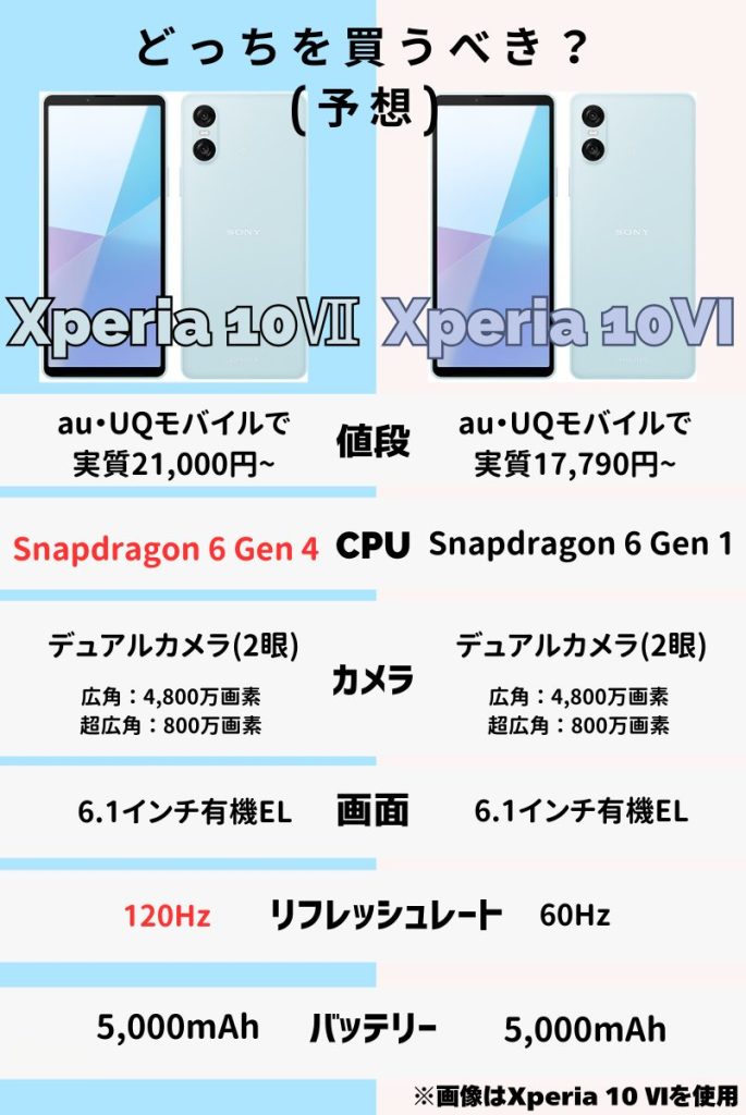 Xperia 10 ⅦとXperia 10 Ⅵの違いを価格・スペックで比較!
