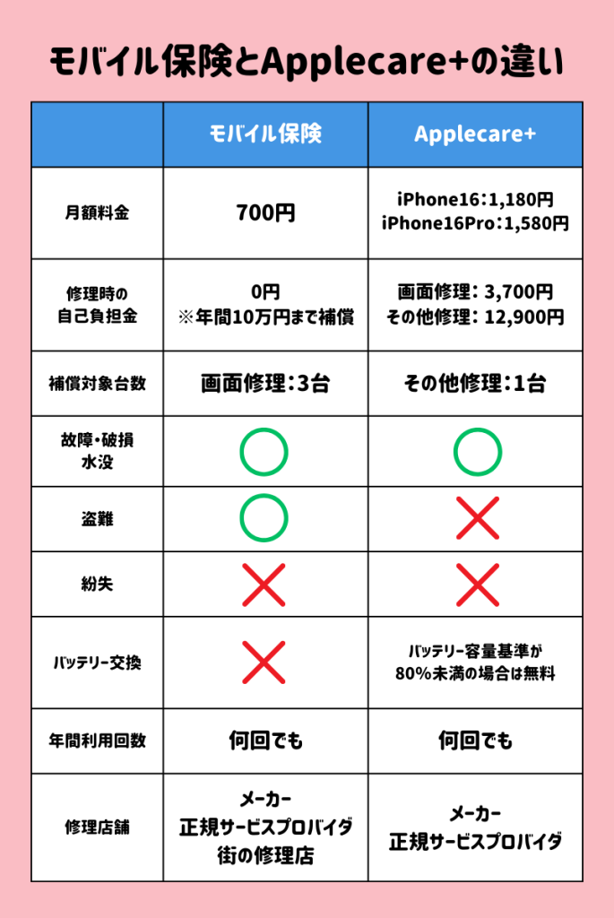 モバイル保険とApple Careの違い