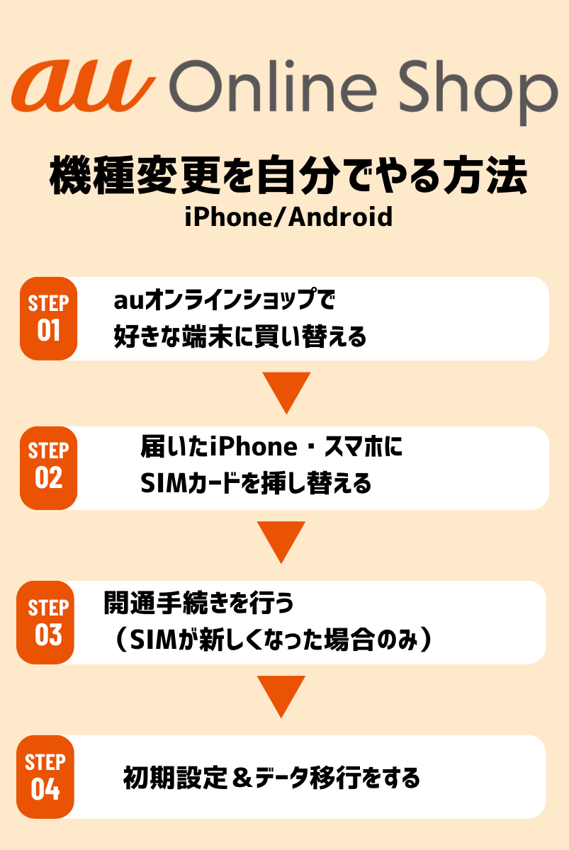 auオンラインショップで機種変更を自分でやる方法【iPhone/Android】
