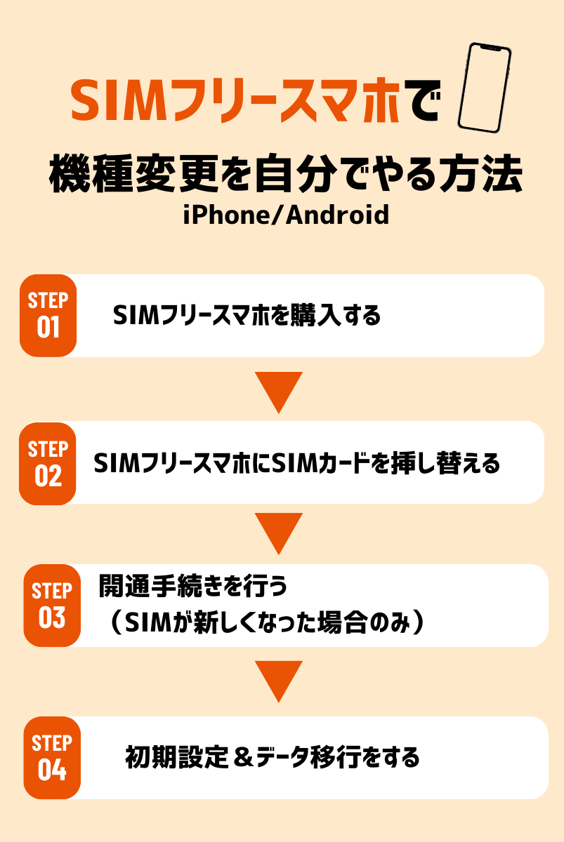SIMフリースマホを持ち込んで機種変更を自分でやる方法【iPhone/Android】