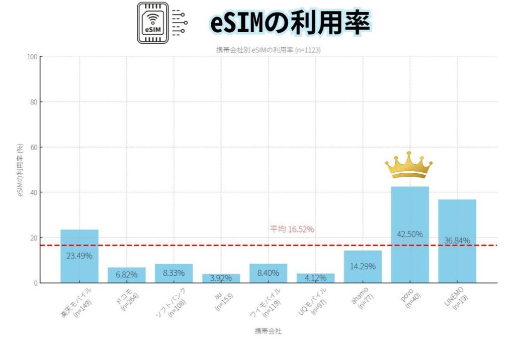 eSIMの利用率