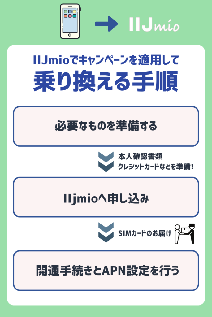 IIJmioのキャンペーンを利用してお得に申し込む方法