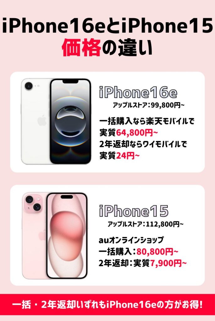 価格の違いを比較|iPhone16eの方がアップルストアの価格で13,000円安い