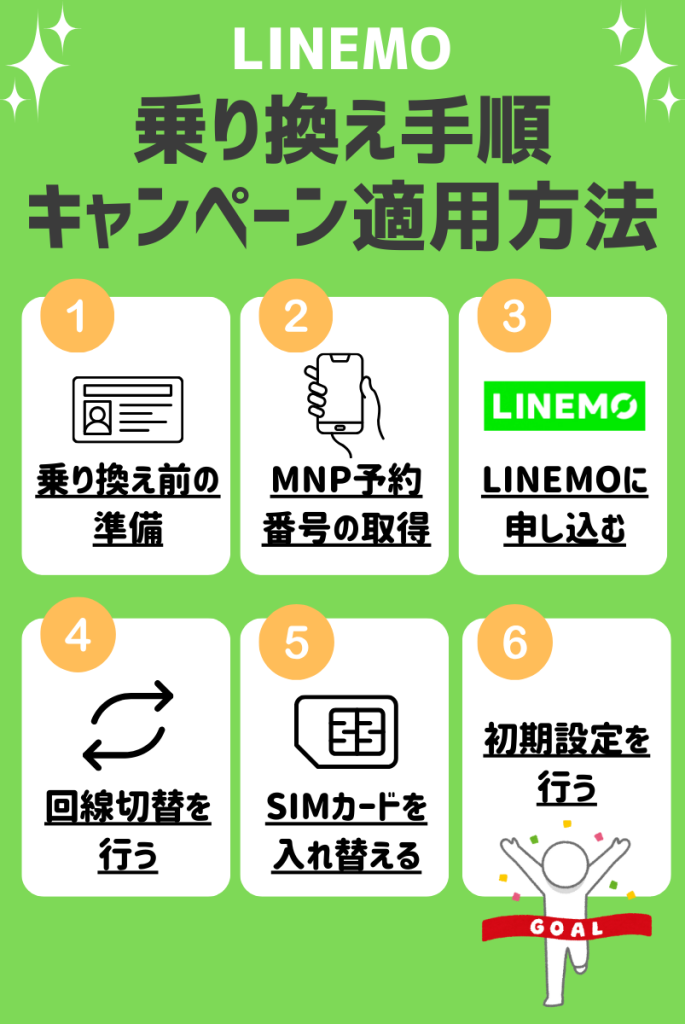 LINEMOへの乗り換え手順とキャンペーン適用方法