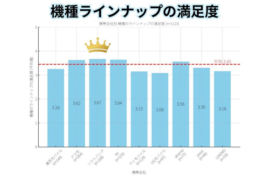 機種のラインナップの満足度