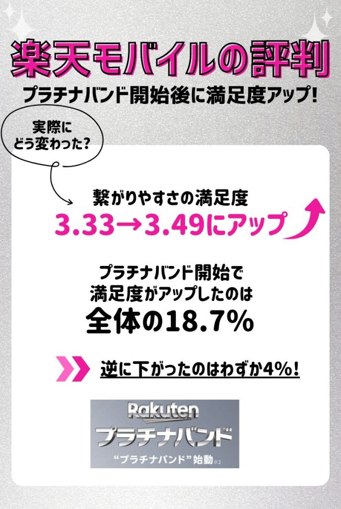 楽天モバイルの評判はプラチナバンド開始後に満足度アップ!繋がりやすさはどう変わった?