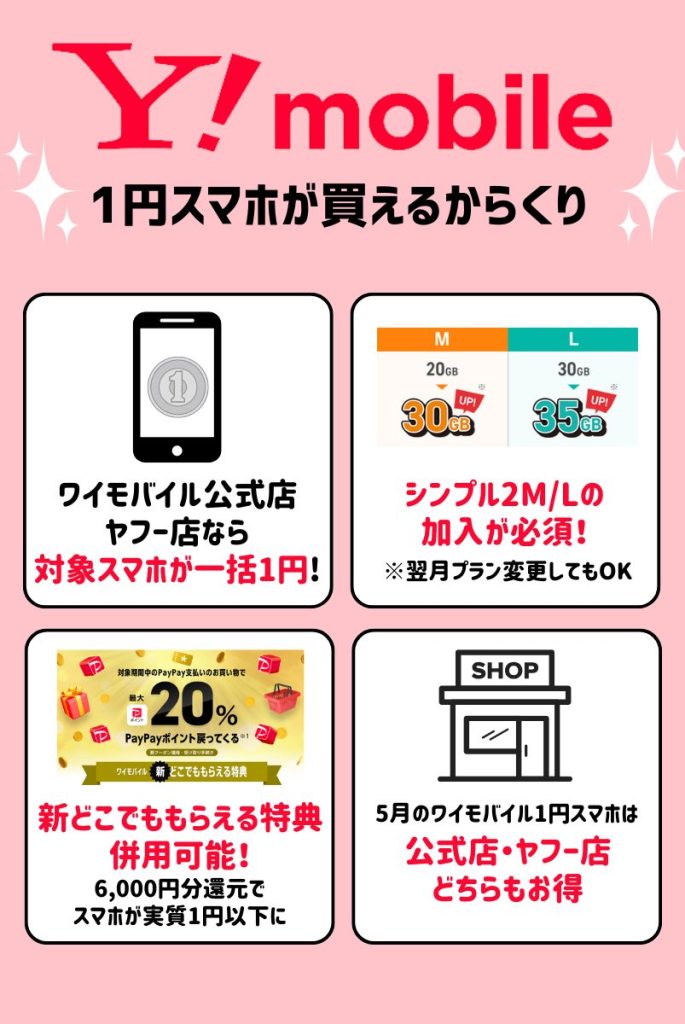 ワイモバイルで1円スマホが買えるからくり