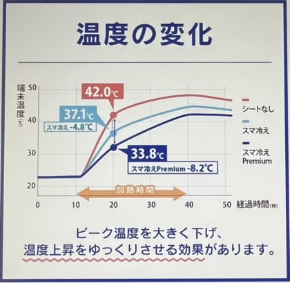 スマ冷え Premium温度の変化