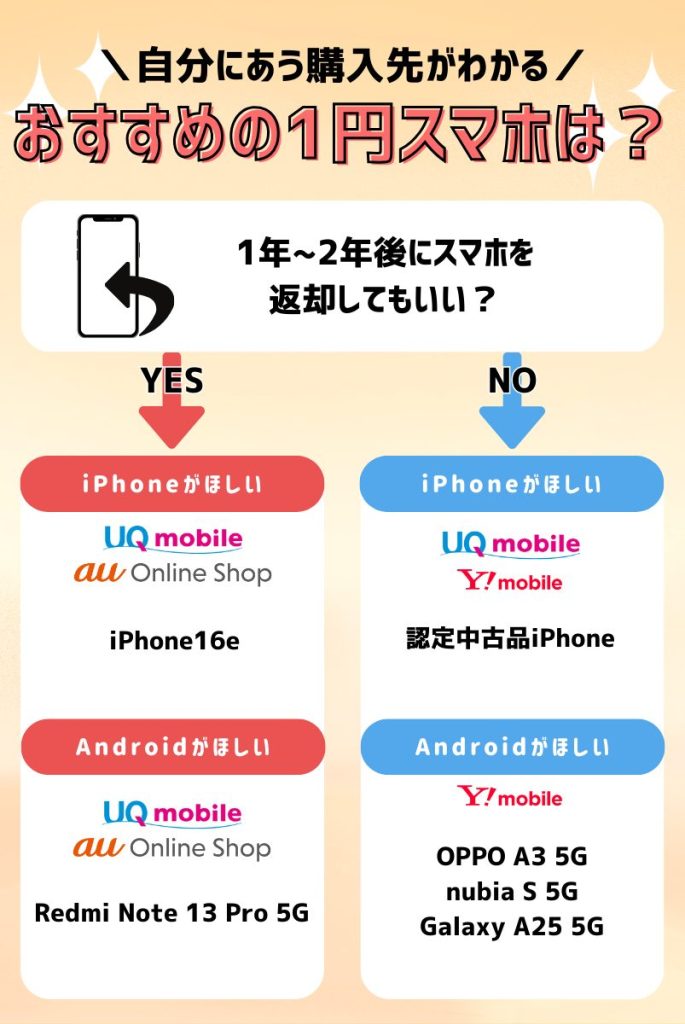 【2025年5月最新】1円スマホのキャンペーンまとめ!買えるのはどこ?【ドコモ・au・ソフトバンク】