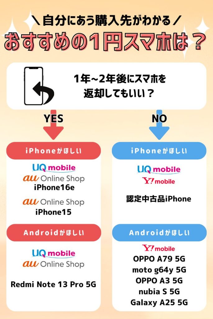 【2025年5月最新】1円スマホのキャンペーンまとめ!買えるのはどこ?【ドコモ・au・ソフトバンク】