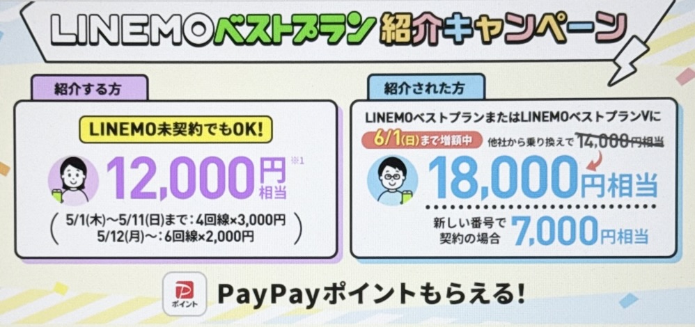LINEMOベストプラン紹介キャンペーン