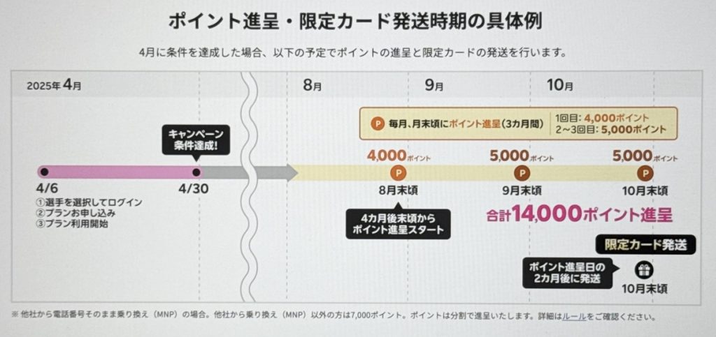 楽天モバイル 14,000ポイントは4ヶ月後の末日頃から3ヶ月にわたって付与