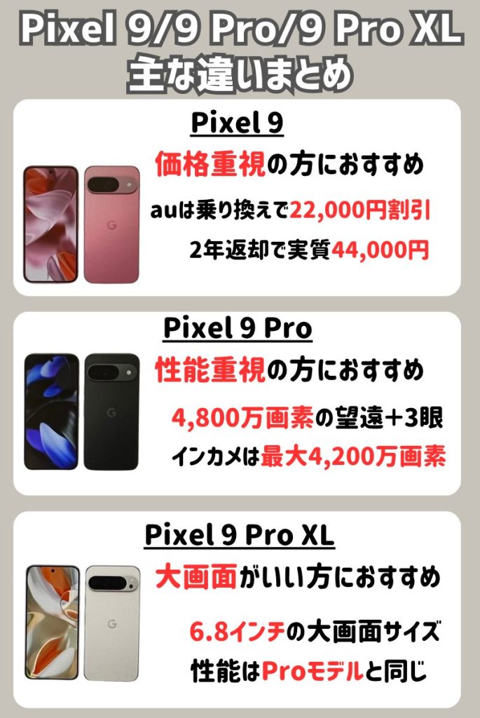 断言!Pixel 9/Pixel 9 Pro/Pixel 9 Pro XLの主な違いは「価格」「サイズ」「カメラ」「ディスプレイ」「メモリ」「バッテリー」