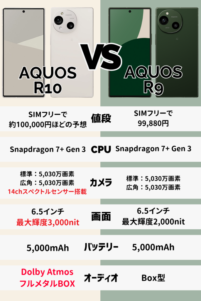 AQUOS R10とAQUOS R9の違いを価格・スペックで比較