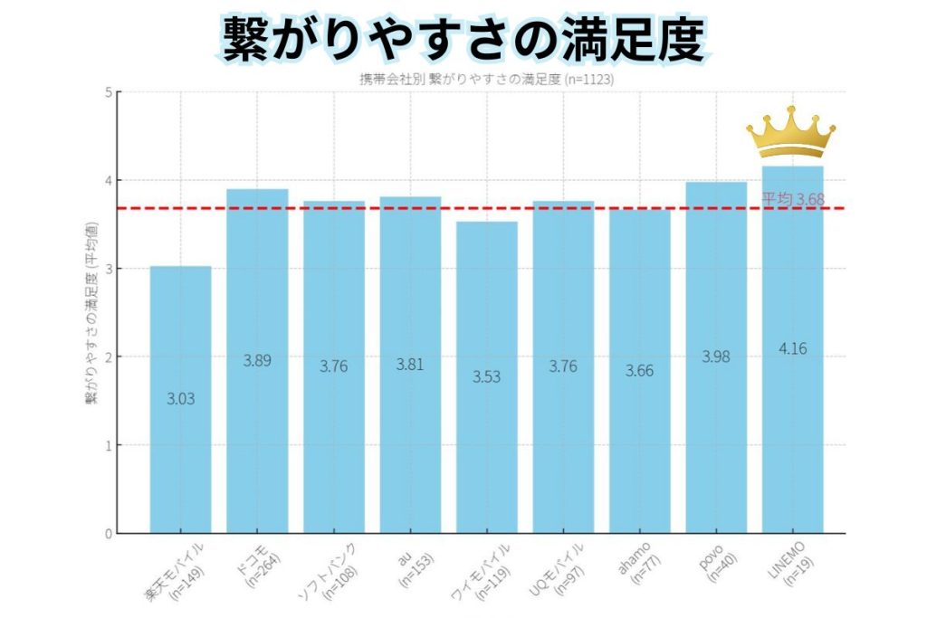 繋がりやすさの満足度