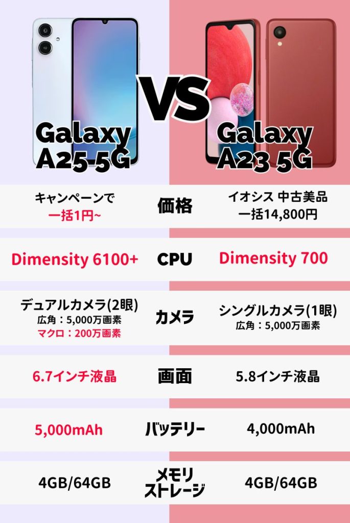 Galaxy A25 5GとGalaxy A23 5Gの違いを価格・スペックで比較
