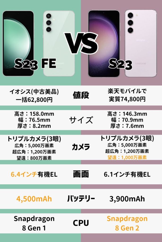 GalaxyS23 FEのスペックを解説!S23とは何が違う?