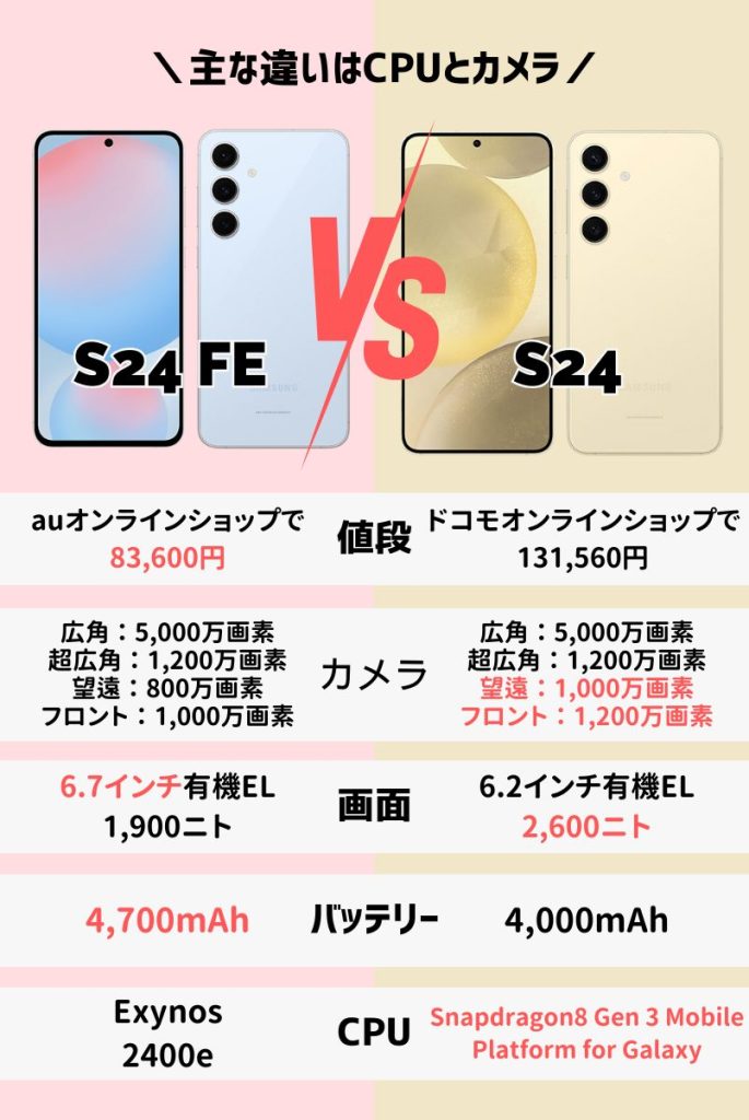Galaxy S24 FEとGalaxy S24をスペック・価格で比較