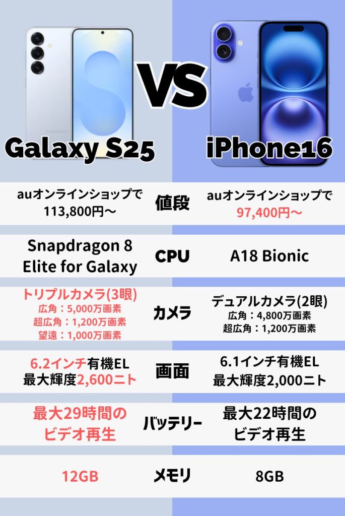 Galaxy S25とiPhone16の違いを価格・スペックで比較