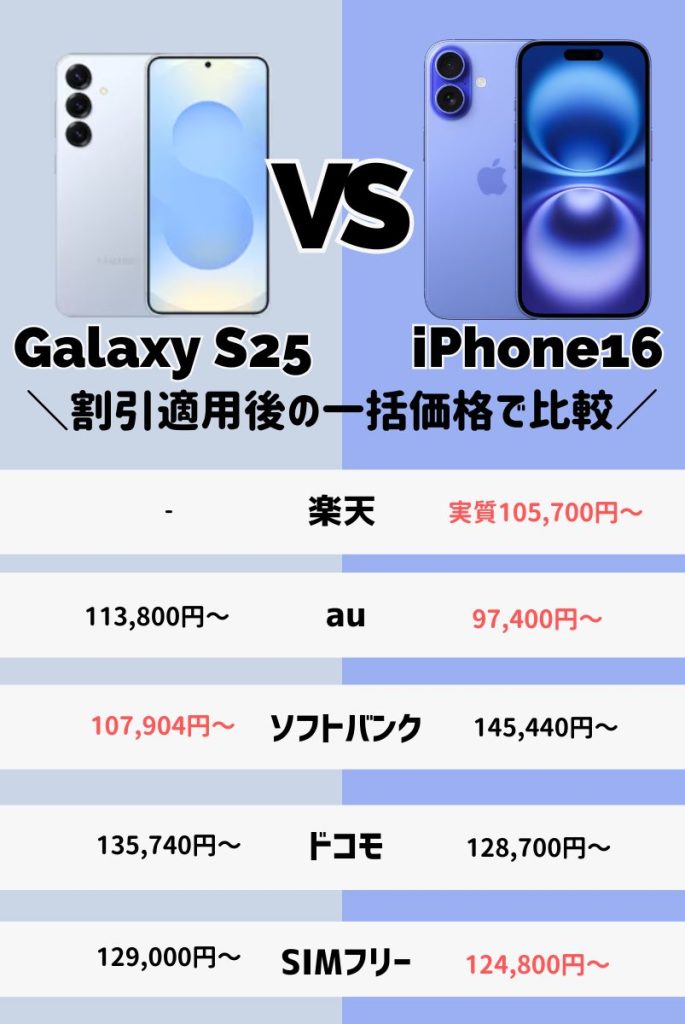 価格の違いを比較|大きな差はない!購入場所によってどちらが安いかは異なる