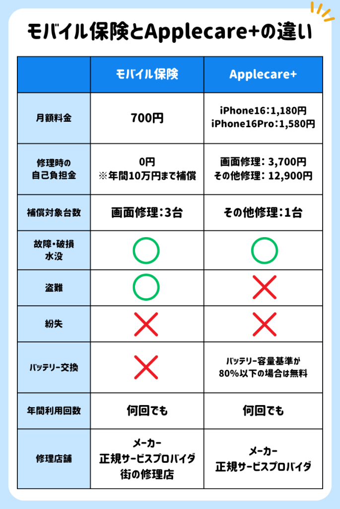 モバイル保険とApple Careの違い