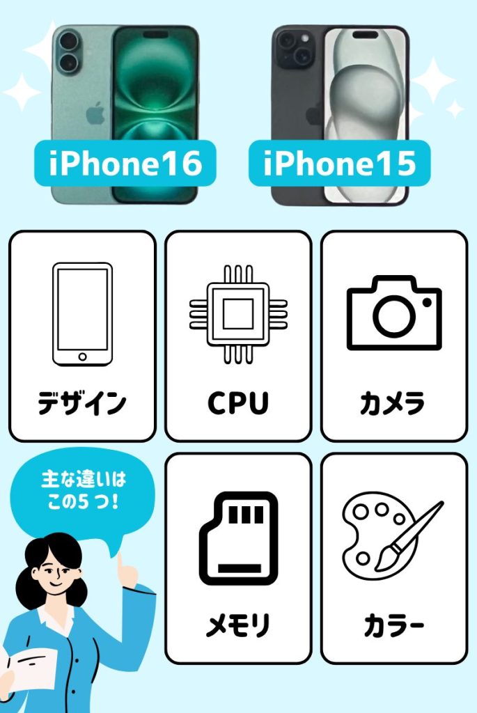 断言!iPhone16とiPhone15のスペック比較表|5つの主要な違いを一目で確認