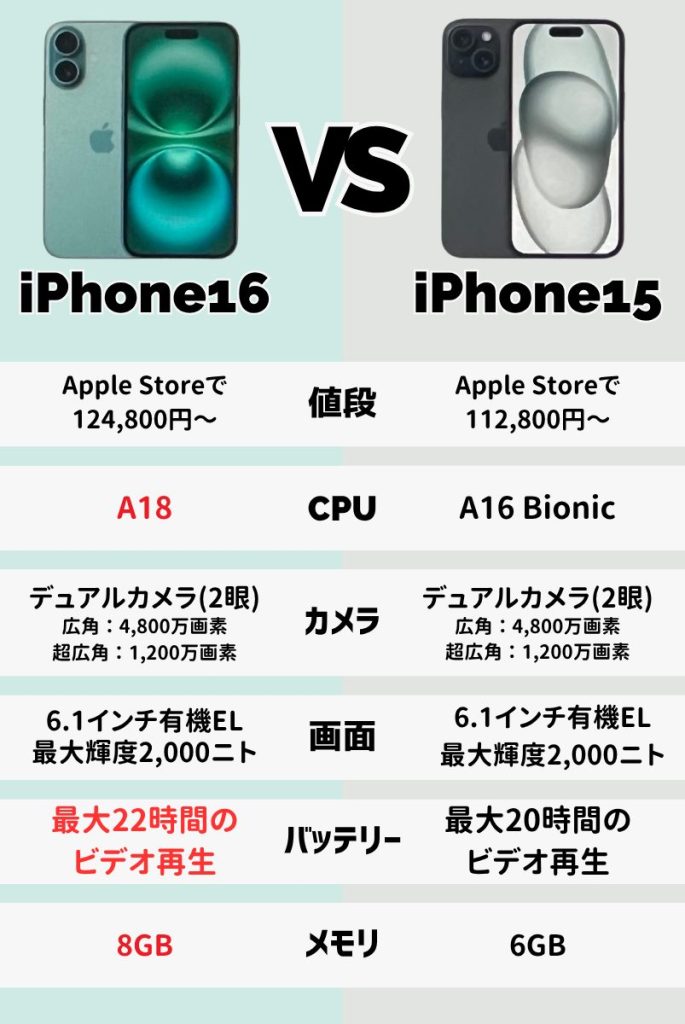 iPhone16 vs iPhone15を徹底比較!最新情報を元に価格・スペック・カメラ機能の違いを解説