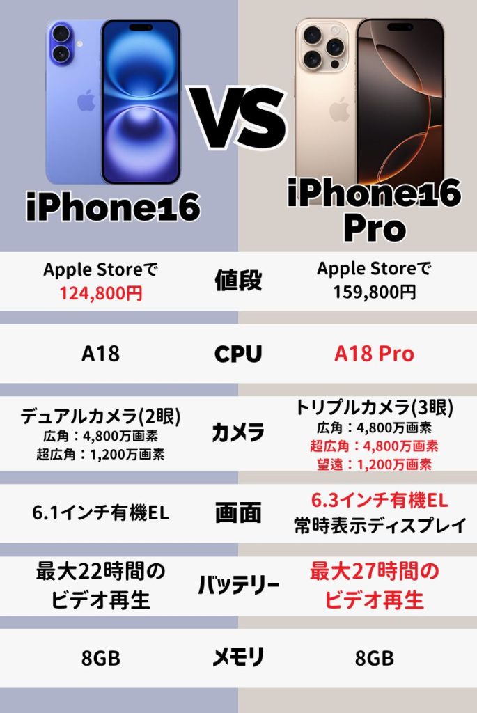 iPhone16とiPhone16 Proの違い