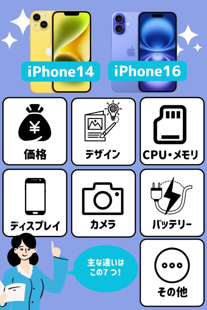 【速報】iPhone14とiPhone16の違いは主に7つ