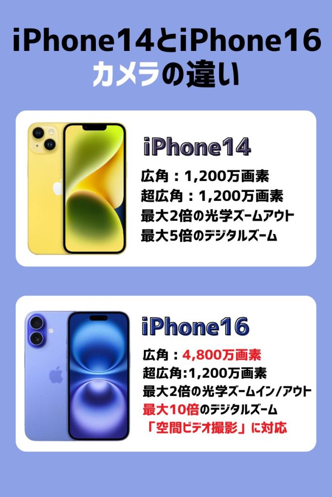 iphone14とiphone16のカメラの違い