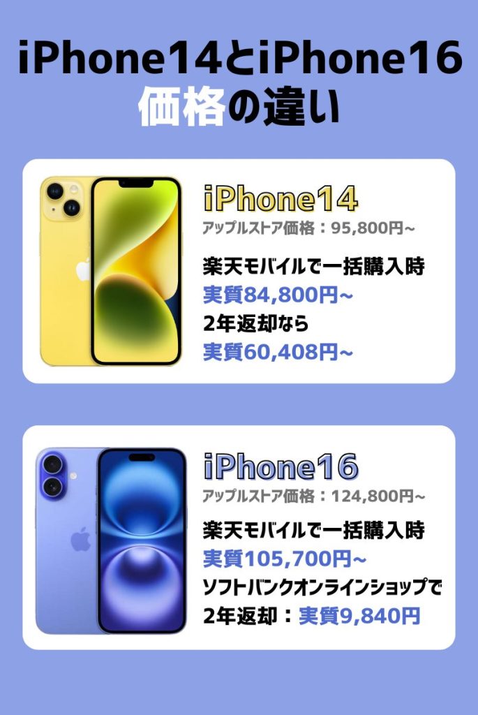 価格丨iPhone15発売時と同じ価格