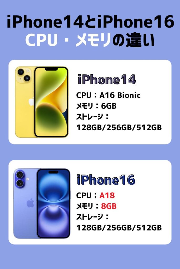 CPU・メモリ丨最新チップ「A18」の搭載&8GBメモリ