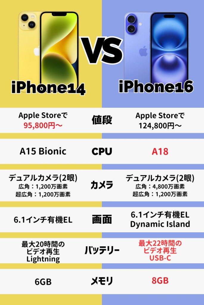【2025年最新】iPhone14とiPhone16の違いを徹底比較!買い替えるべき人は?