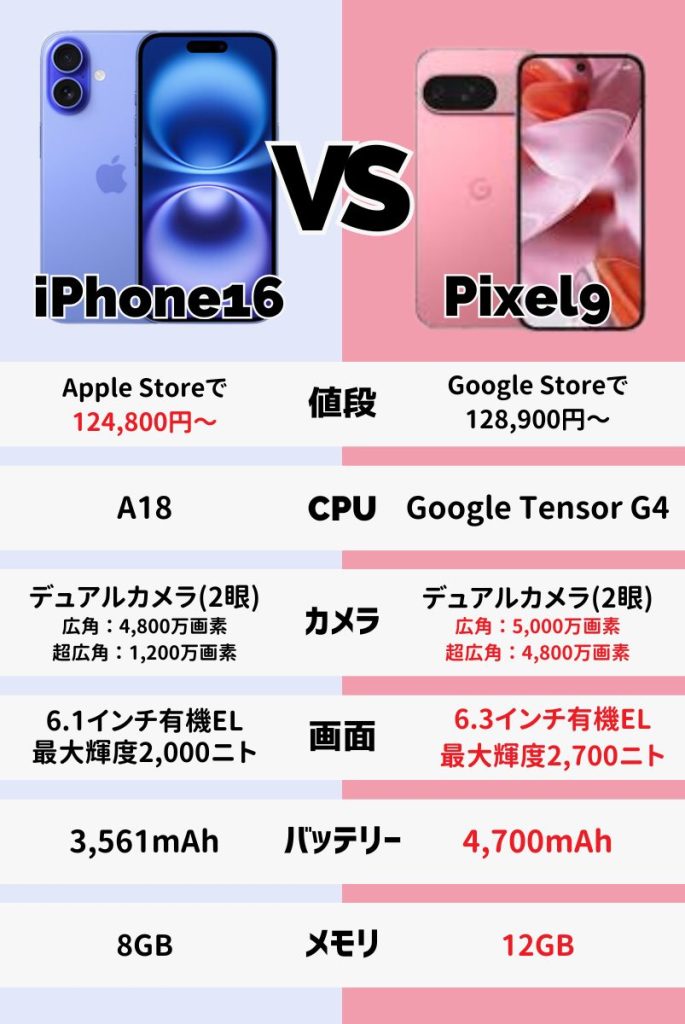 iPhone16とPixel9を徹底比較!最新スマホ対決2025年版