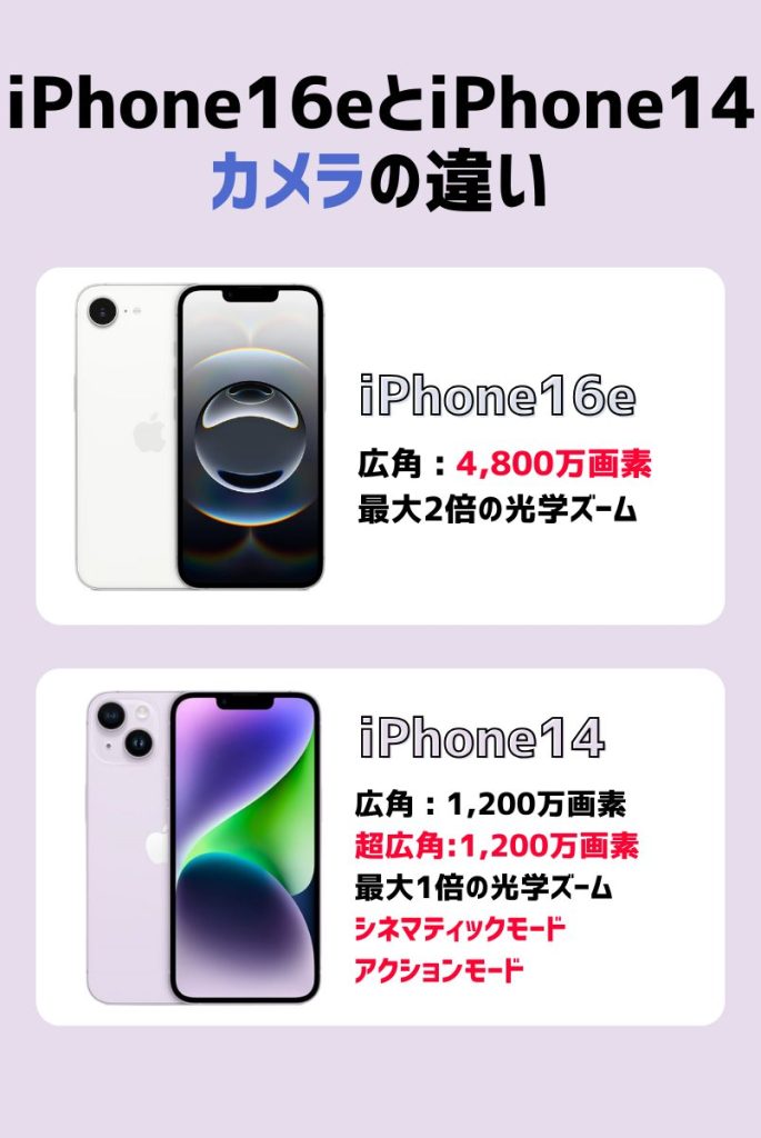 カメラの違いを比較|高画素ならiPhone16e、超広角カメラや動画撮影はiPhone14