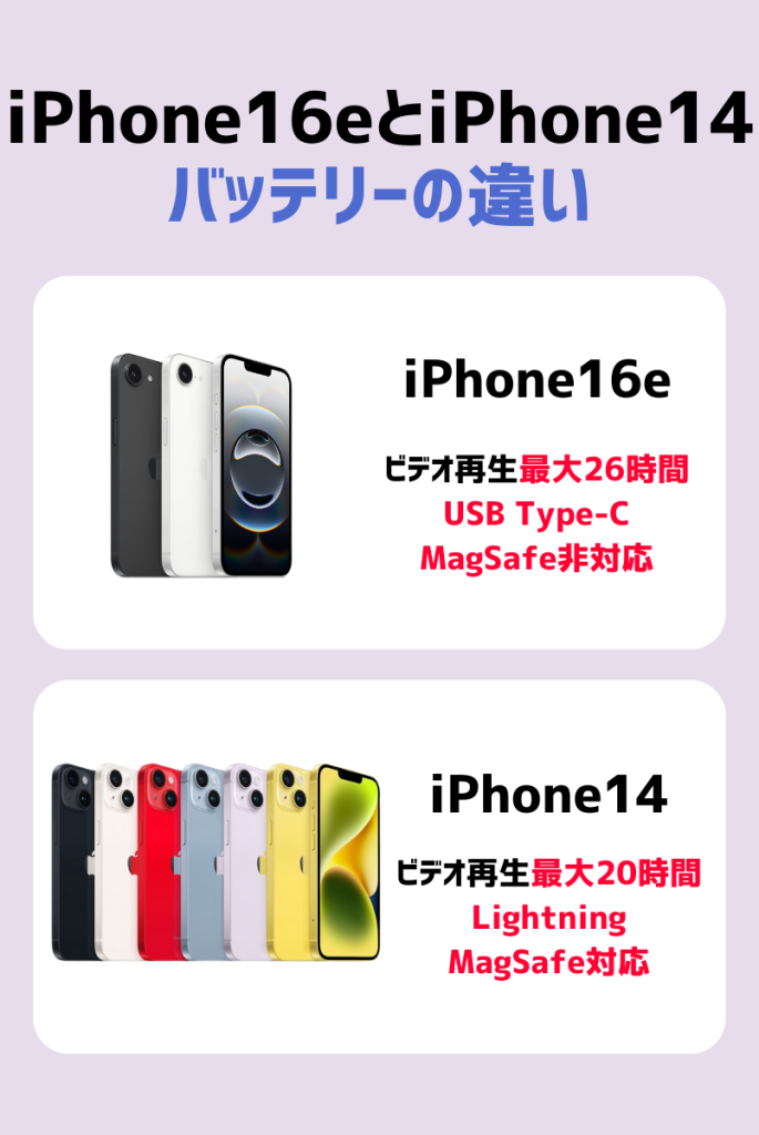 バッテリー・充電端子の違いを比較|iPhone16eはUSB Type-Cに対応!バッテリー容量も多い