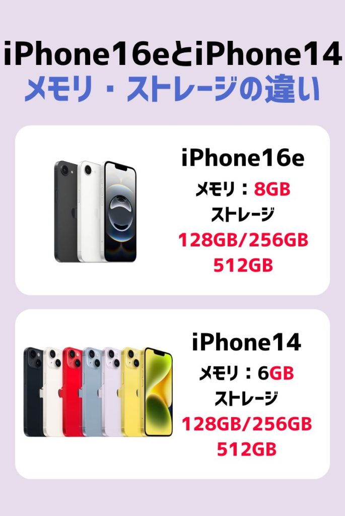 メモリ・ストレージの違いを比較|メモリ数はiPhone16eのほうが大容量