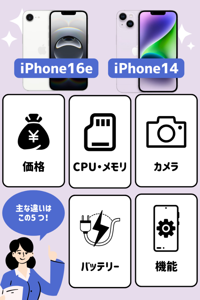 断言!iPhone16eとiPhone14の主な違いは「価格」「CPU・メモリ」「カメラ」「バッテリー」「機能」の5つ
