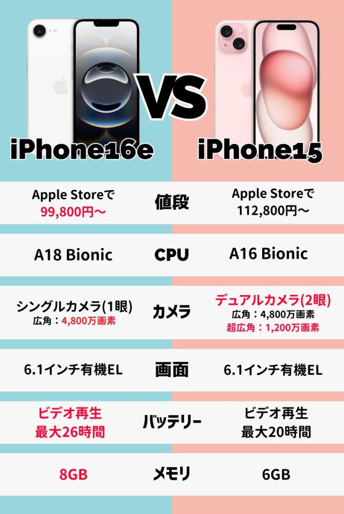iPhone16eとiPhone15をスペック・価格の違い