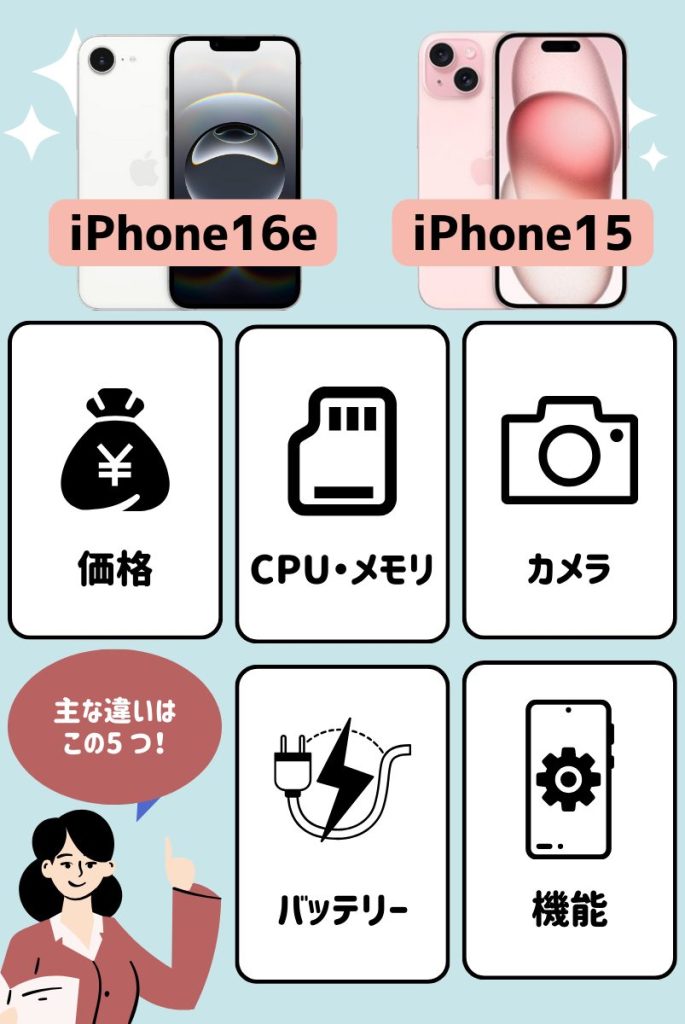 断言!iPhone16eとiPhone15の主な違いは「価格」「CPU・メモリ」「カメラ」「バッテリー」「機能」の5つ