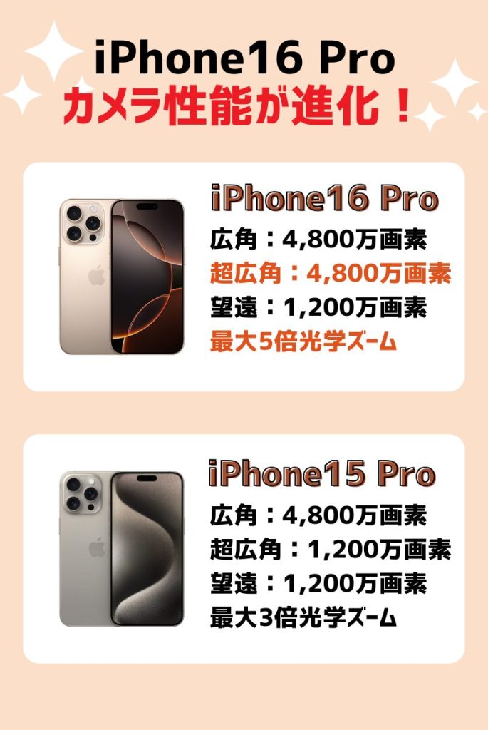 カメラ機能比較:iPhone16 Proは4,800万画素超広角と5倍光学ズームに進化