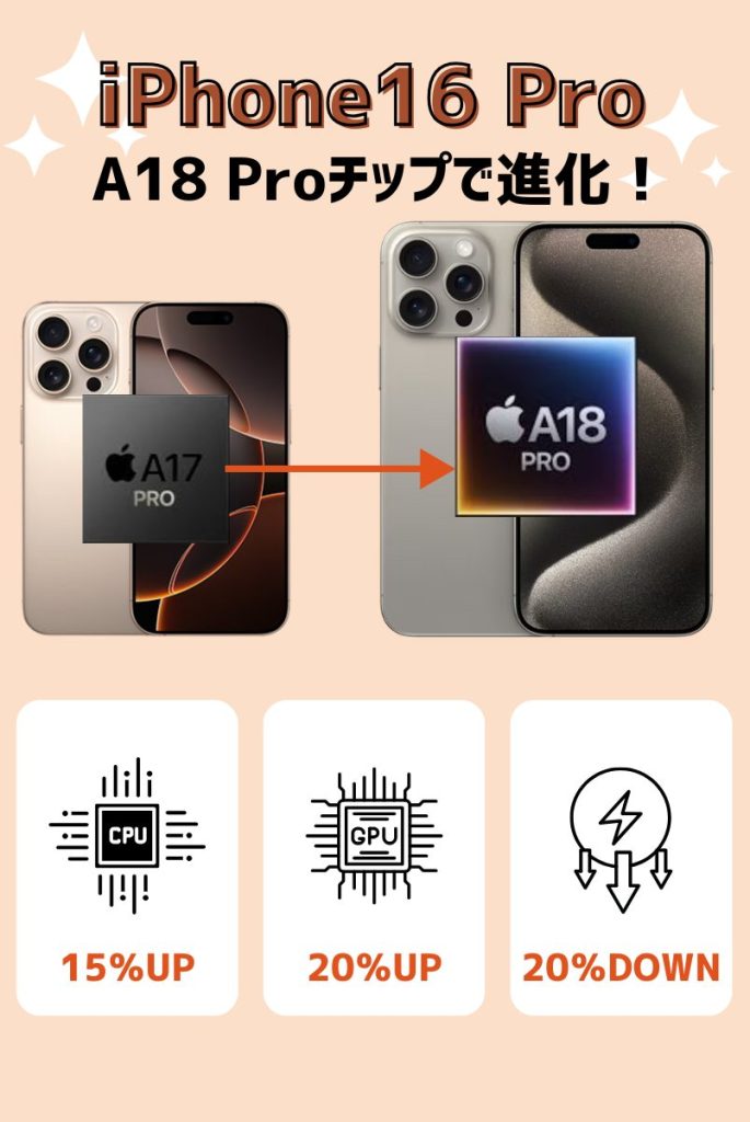 CPU性能比較:iPhone16 ProのA18 Proチップvs iPhone15 ProのA17 Pro