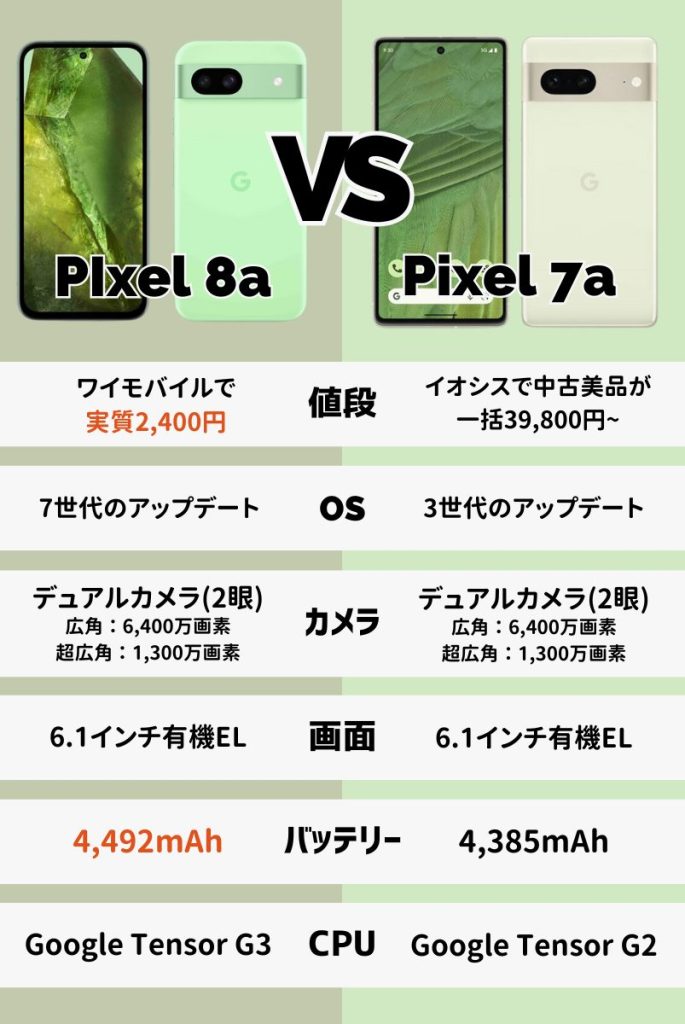 Pixel8aとPixel7aの違いを比較