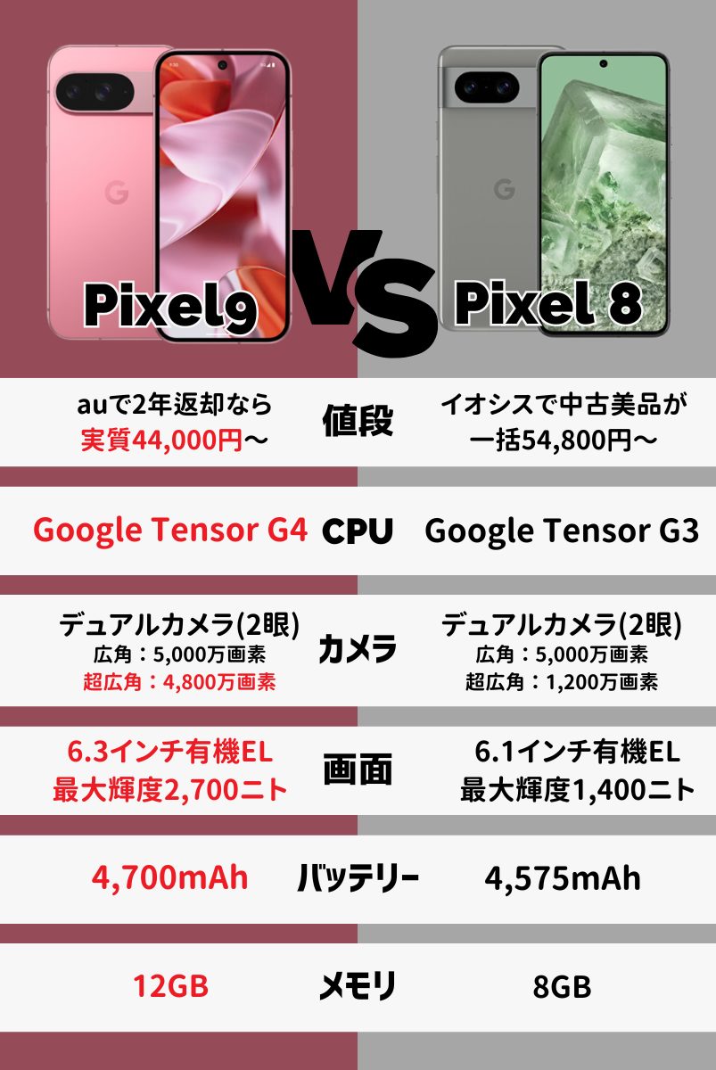Google Pixel 9とPixel 8の違いを比較!買うならどっち?