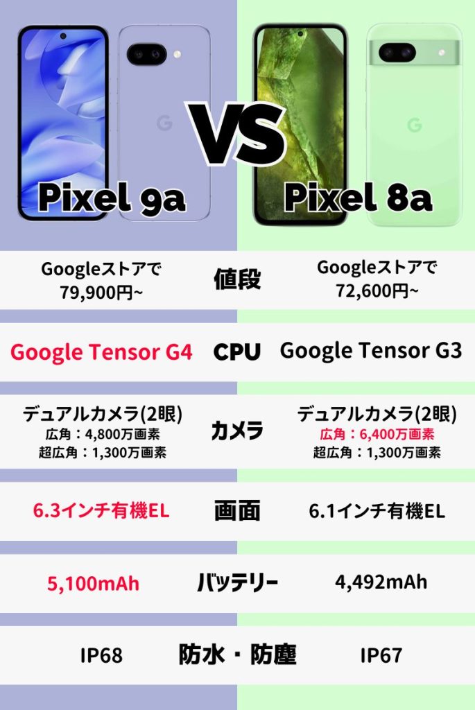 Pixel 9aとPixel 8aの違いを価格・スペックで比較