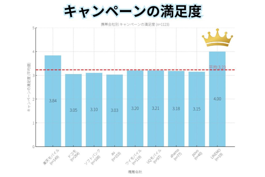 キャンペーンの満足度