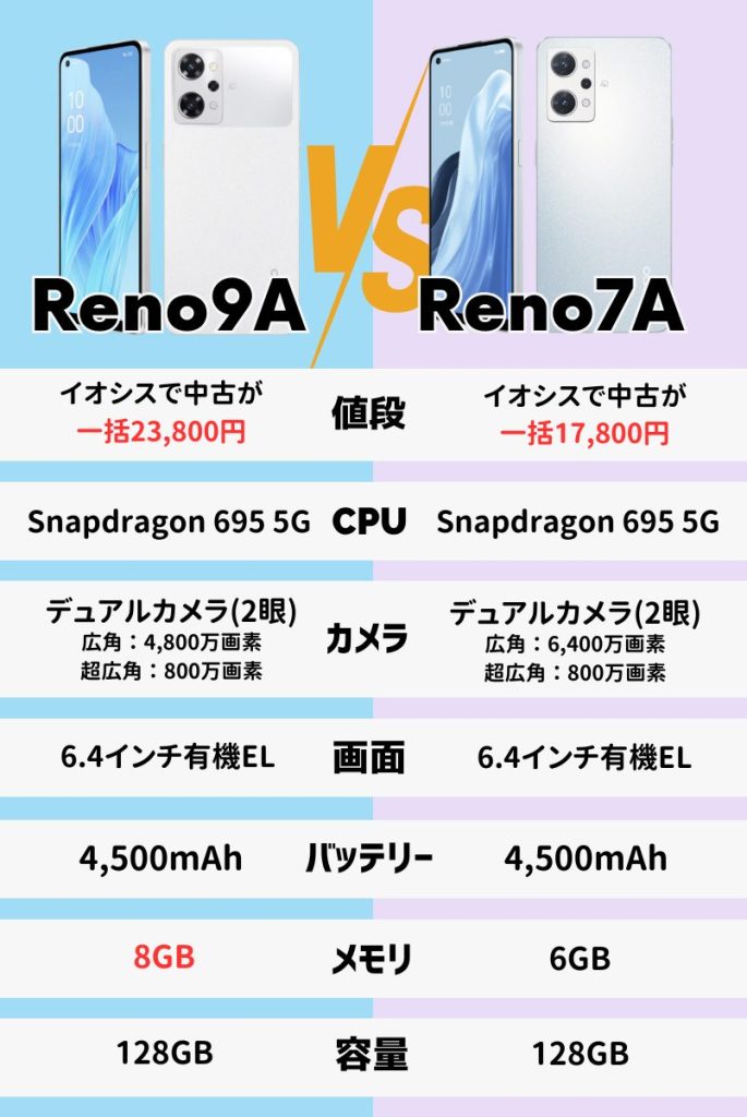 Reno9 AとReno7 Aの違いを価格・スペックで比較!